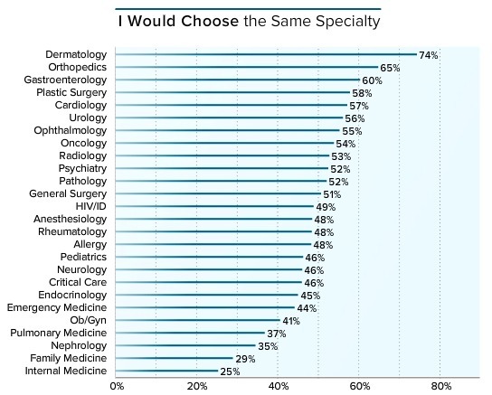 美国全科医生收入排行,美国顶尖骨科医生收入