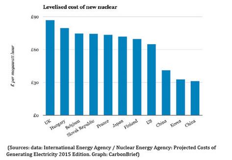 英智囊团估算：用光伏和风电代替新型核反应堆可节约400亿英镑