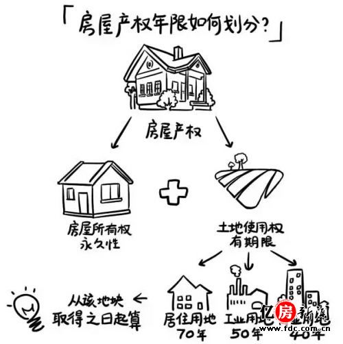土地使用权到期后补交土地出让金,土地使用权只有40多年怎么办