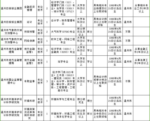 温州事业单位面向社会招聘,2019年温州市级事业单位招聘公告