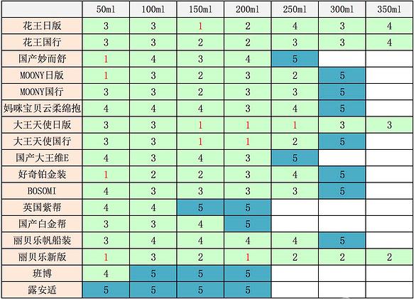 适合秋冬用的纸尿裤测评,各种宝宝纸尿裤测评