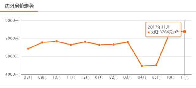 沈阳2011年房价,沈阳房价2024年最新房价对比