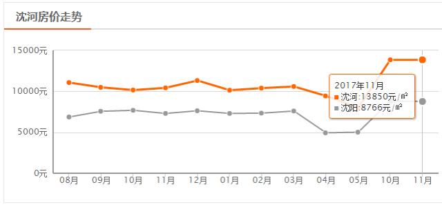 沈阳2011年房价,沈阳房价2024年最新房价对比