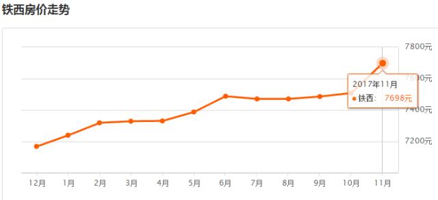 沈阳2011年房价,沈阳房价2024年最新房价对比