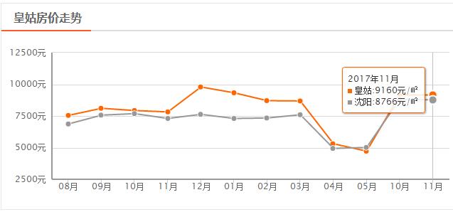 沈阳2011年房价,沈阳房价2024年最新房价对比