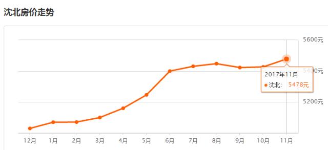 沈阳2011年房价,沈阳房价2024年最新房价对比