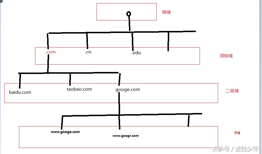 dns服务器的配置与管理设计报告,dns服务器运维