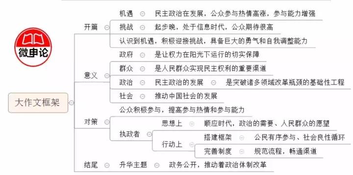 申论作文怎么写视频,申论作文怎么写一类字