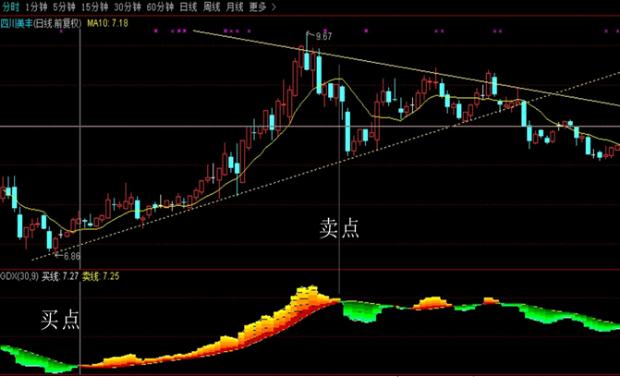 黄金回调指标详解,股市3300点关口