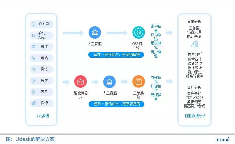 拿下海底捞等大企业，Udesk利用先发优势占据客户和数据资源