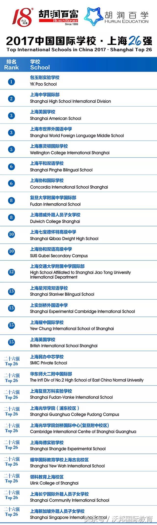 胡润发布中国国际学校百强榜,国际学校胡润2019百强
