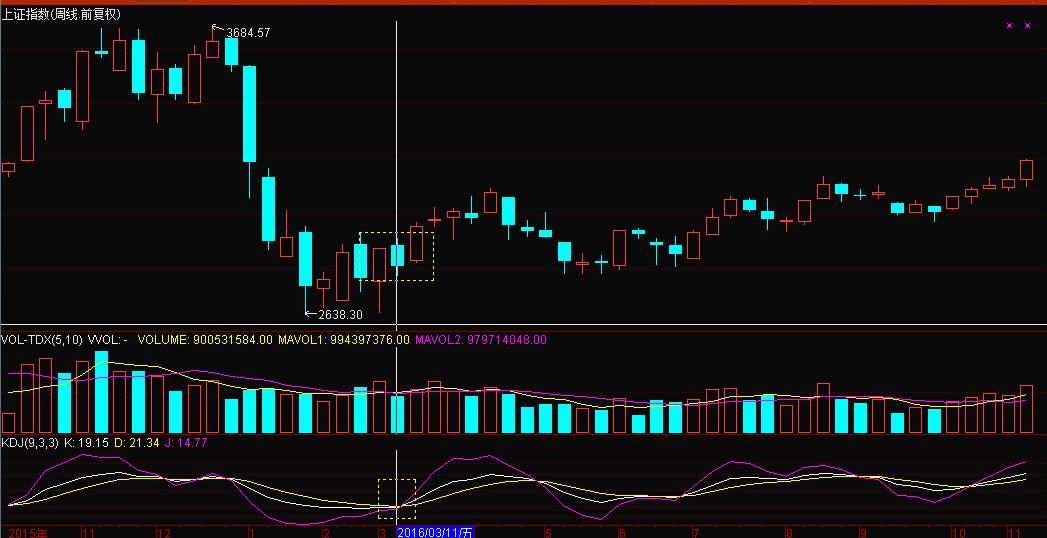 kdj指标详解及实战用法30分钟,从零开始学习kdj指标战法