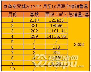 京商商贸城写字楼11月销量成合肥九区销冠板块+交通助发展