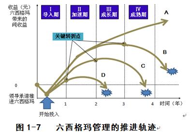 六西格玛项目管理思路,六西格玛管理法在线阅读