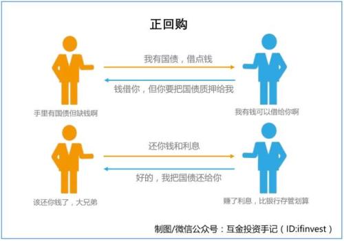 怎么投国债逆回购,干货分享尾盘买股技巧