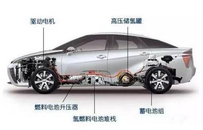 氢燃料电池汽车补贴政策,华昌能源汽车氢燃料电池