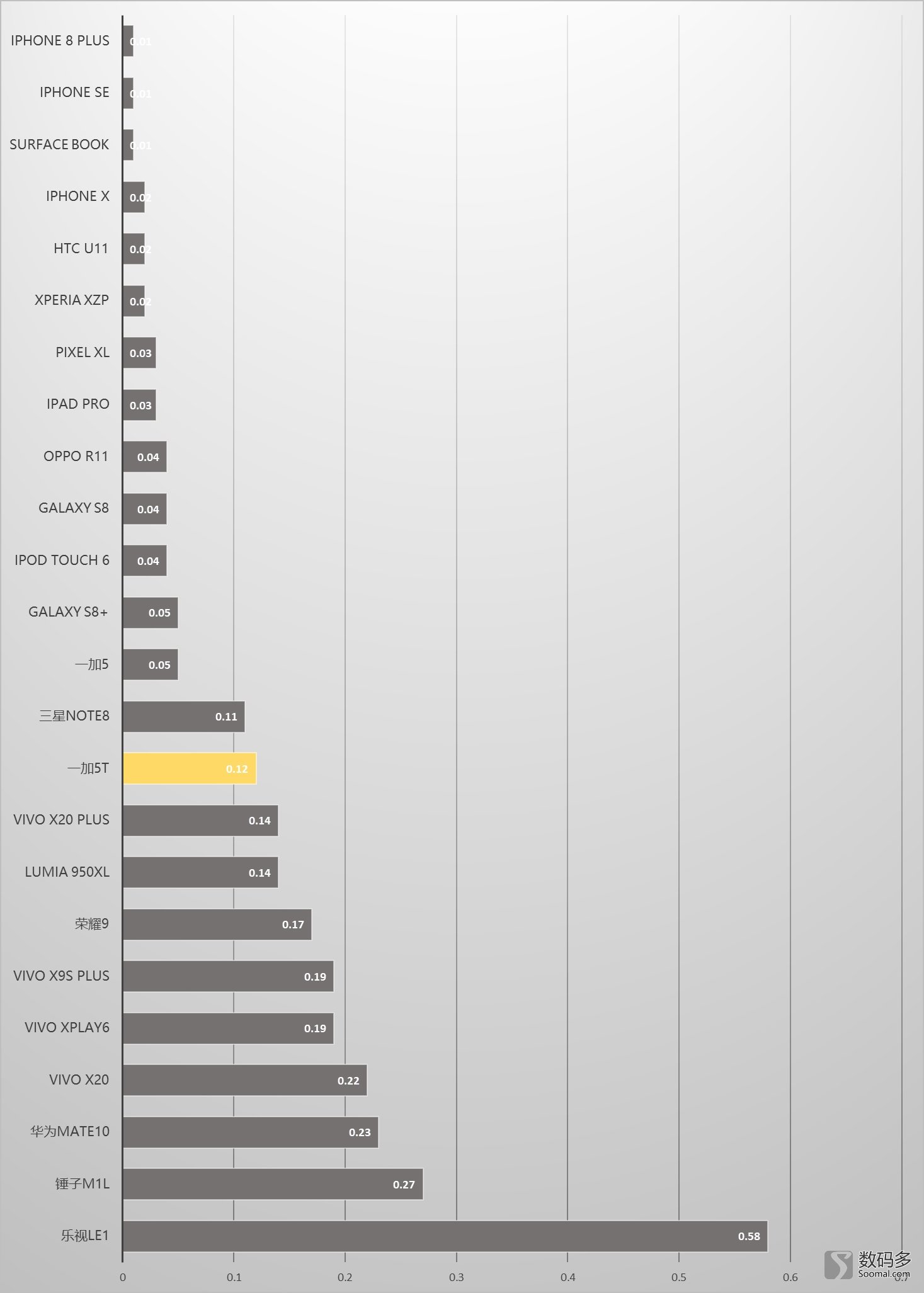 一加oneplus5g评测,一加oneplus10手机评测