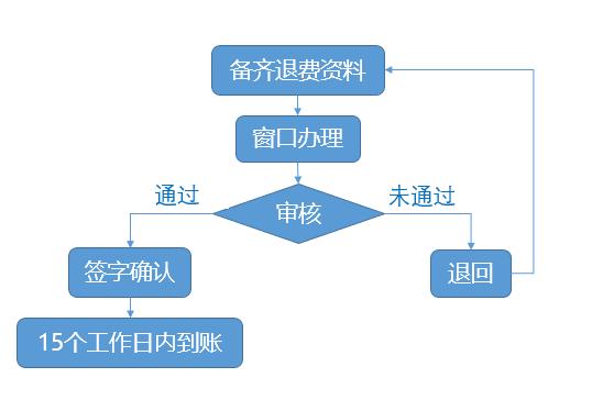 成都路桥费最新消息,关于路桥费怎么退