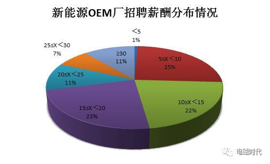 新能源汽车专业薪资,新能源汽车技术的薪资