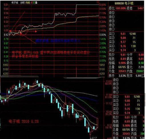 股票狙击涨停买入策略,最牛的选择涨停股的方法