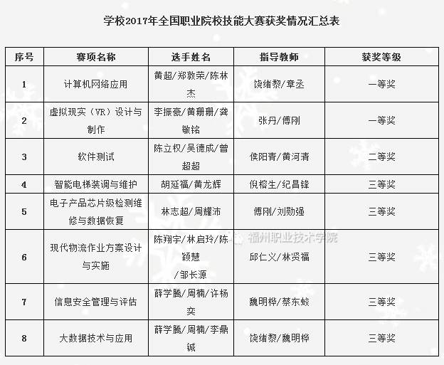 福州的职业技术学院有哪些,福州职业技术学院都有什么学院