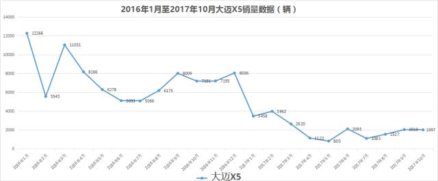 2015年的大迈x5怎么样,大迈x5都有哪些毛病