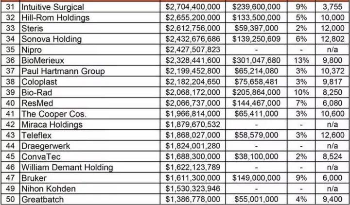 全球十大高端医疗器械品牌,全球医疗器械排名2019