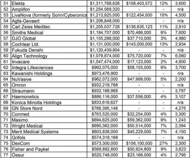 全球十大高端医疗器械品牌,全球医疗器械排名2019
