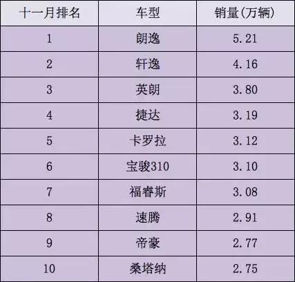 历年轿车销量冠军,年度销量冠军车型