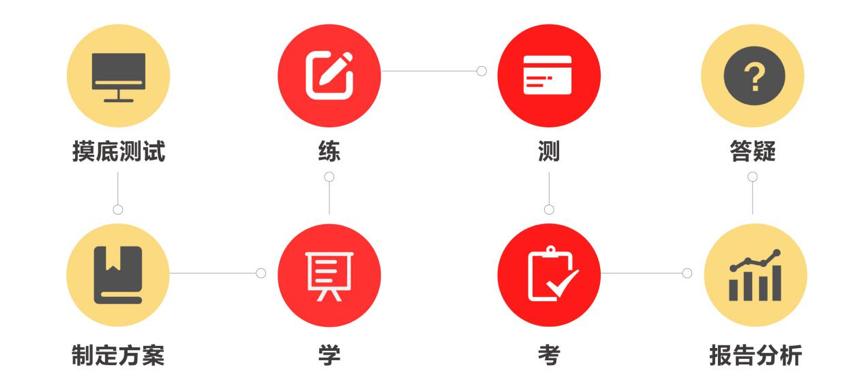 101教育网校优点,101网校学习方法