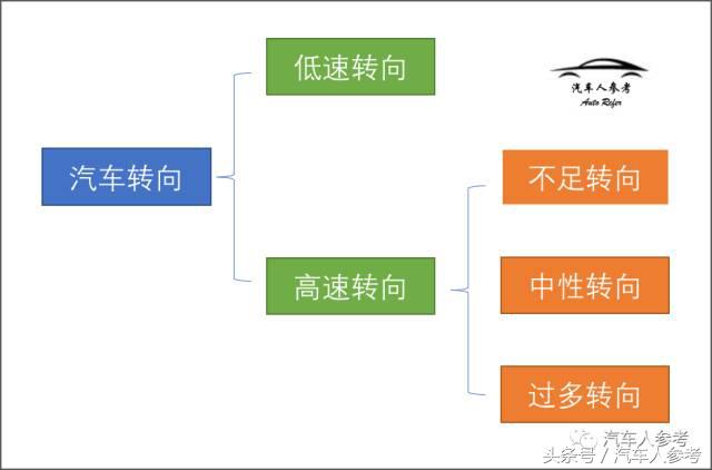 汽车甩尾操作,汽车推头是怎样的