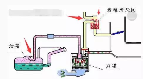 活性碳罐系统的控制原理,小车里的碳罐工作原理及关注事项