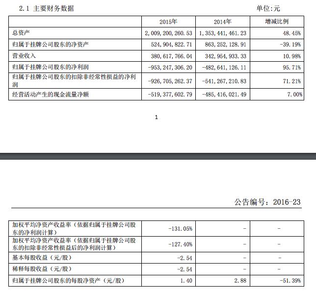 恒大2022年的亏损是多少,恒大亏损1.97万亿
