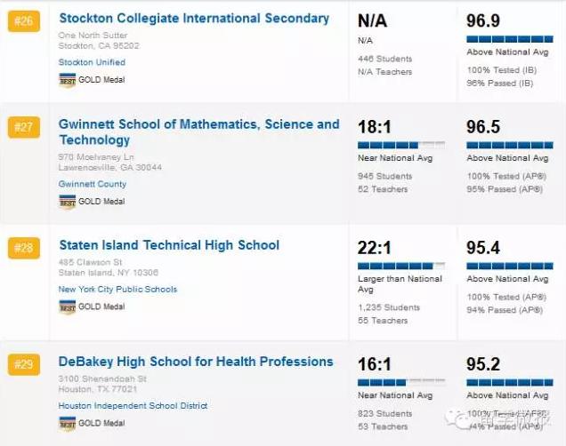 美国高中学校排名2015,2017美国高中排名top1