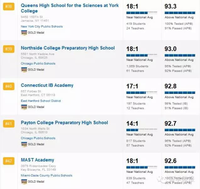美国高中学校排名2015,2017美国高中排名top1