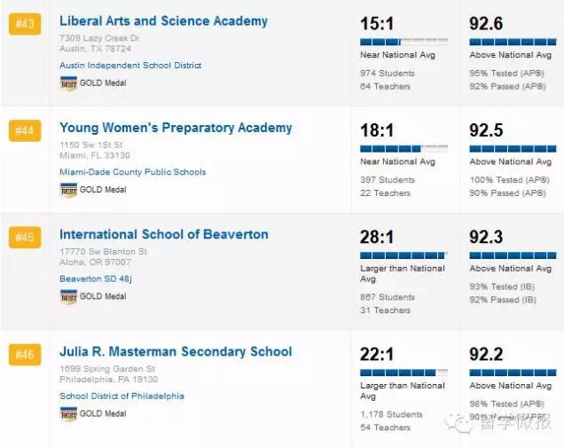 美国高中学校排名2015,2017美国高中排名top1