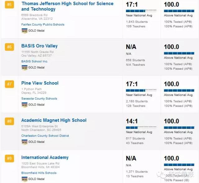 美国高中学校排名2015,2017美国高中排名top1