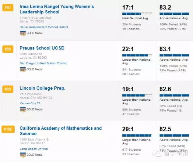 美国高中学校排名2015,2017美国高中排名top1