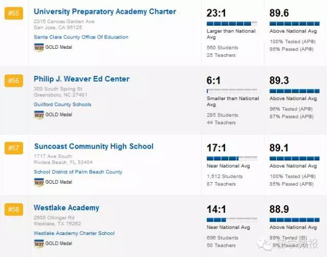美国高中学校排名2015,2017美国高中排名top1