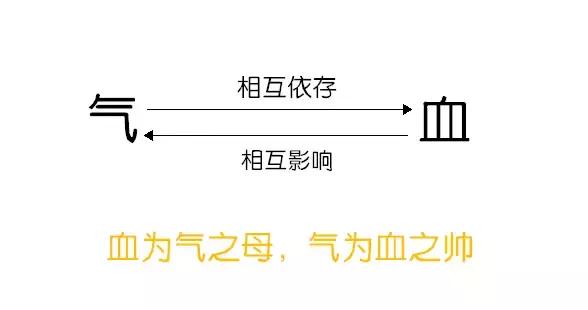 中医的气血失调西医是什么,气血失调症中医调理