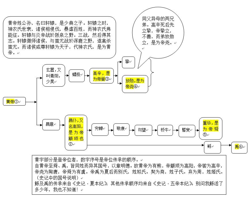 三皇五帝的封地都是哪儿,三皇五帝在中国版图分布