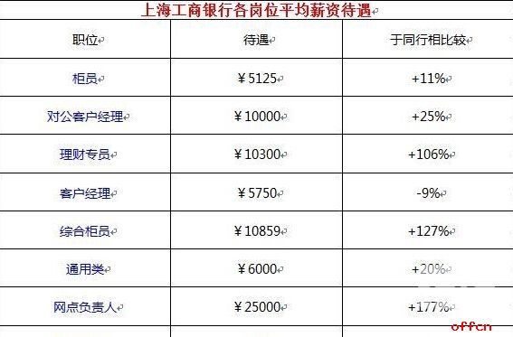 各省烟草薪资,烟草公司各职位薪资