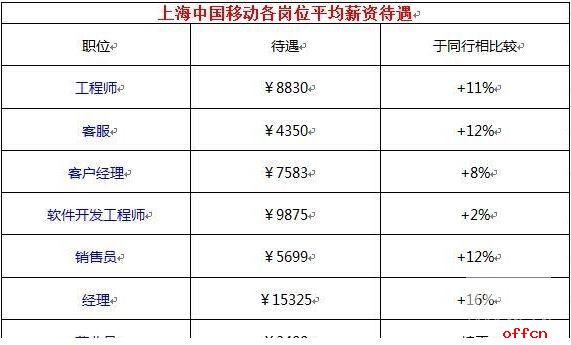 各省烟草薪资,烟草公司各职位薪资