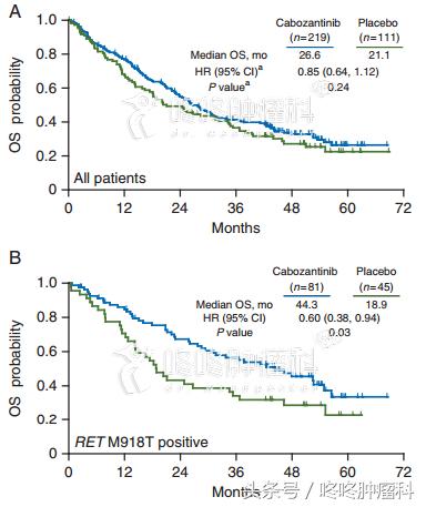 卡博替尼治疗头颈癌,卡博替尼可以和奥希替尼一起吃吗