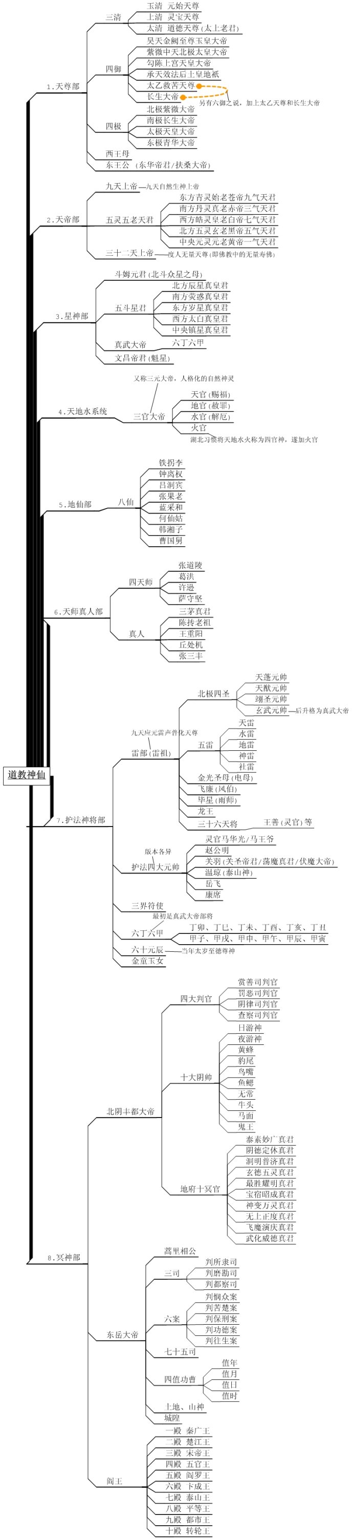 中国神仙体系和道教神仙体系,中国道教神仙谱系全图大全