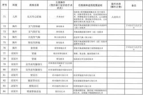 30个病种付费政策,按病种付费病种超百个