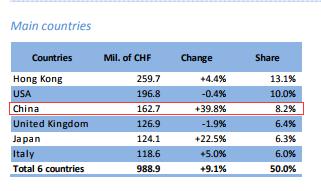 奢侈品手表内幕,中国卖得好的瑞士表