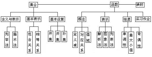 高一数学集合与函数解题技巧,高一数学集合题型大全及解析