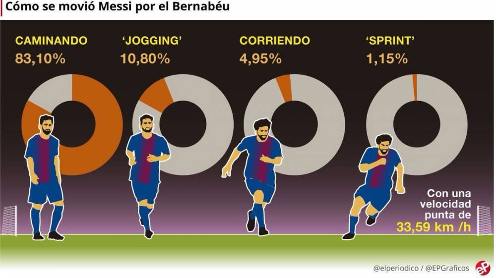 同样是在场上散步，梅西被赞合理分配体能，而他却断送了职业生涯