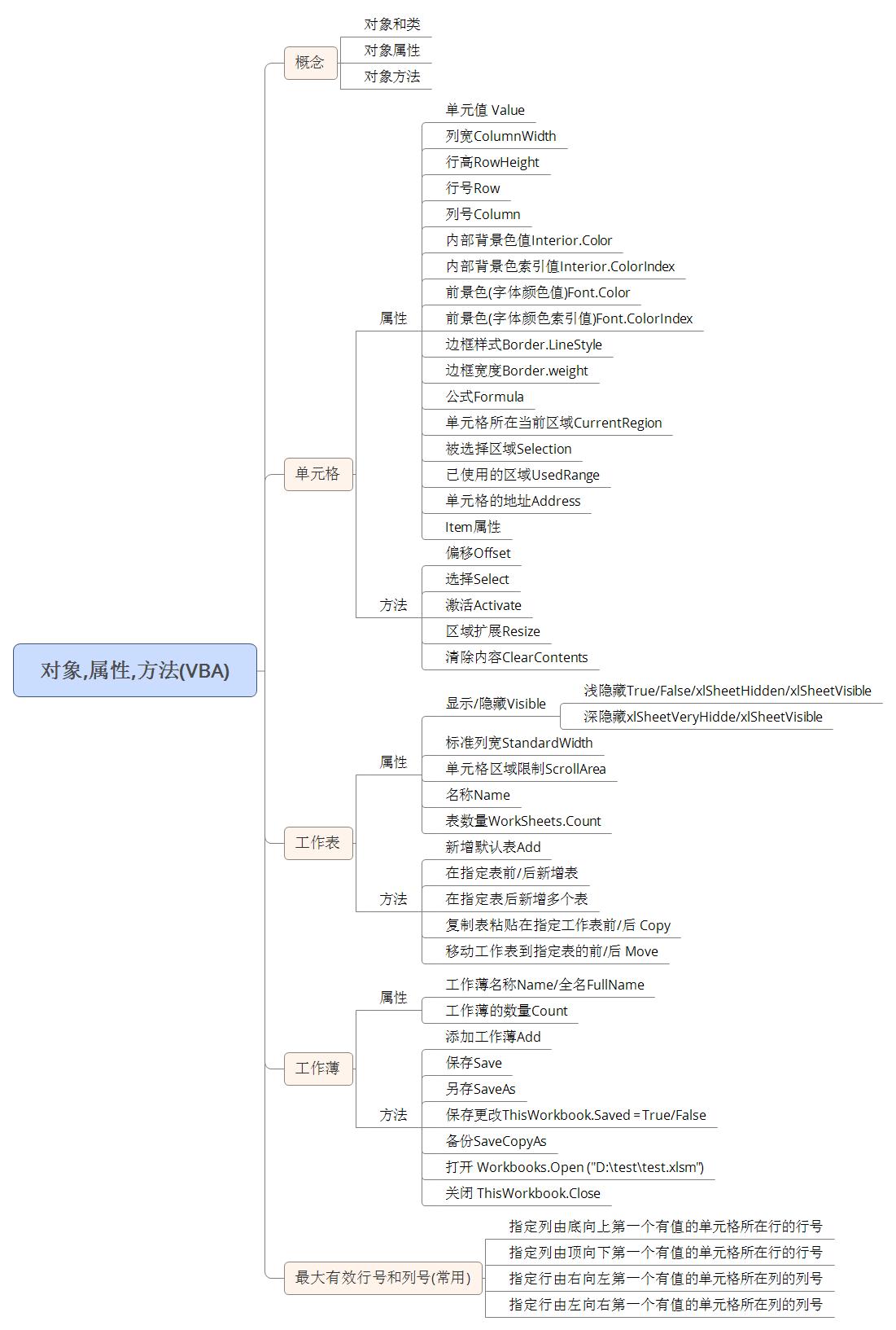 vba对象编程实例,vba中对象和方法属性